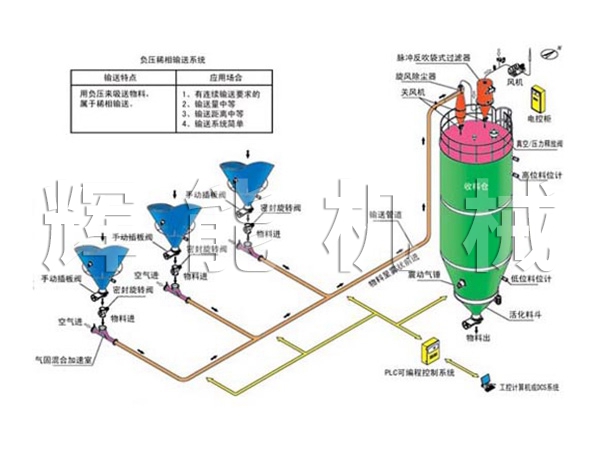 负压稀相输送系统